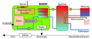 Funktionsweise eines Blockheizkraftwerkes